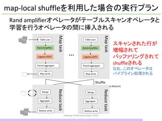 map-local shuffleを利用した場合の実行プラン
…
Shuffle
(distributed by feature)
Reducetask
Merge
Aggregate
Reduce write
Maptask
Table scan
Rand Amplifier
Map write
Logress UDTF
Partial aggregate
Maptask
Table scan
Rand Amplifier
Map write
Logress UDTF
Partial aggregate
Reducetask
Merge
Aggregate
Reduce write
スキャンされた行が
増幅されて
バッファリングされて
shuffleされる
なお、このオペレータは
パイプライン処理される
Rand amplifierオペレータがテーブルスキャンオペレータと
学習を行うオペレータの間に挿入される
Hadoop Conference Japan 2014
37 / 42
 