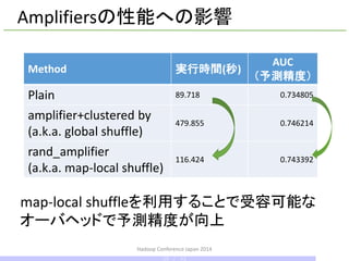 Hadoop Conference Japan 2014
Method 実行時間(秒)
AUC
（予測精度）
Plain 89.718 0.734805
amplifier+clustered by
(a.k.a. global shuffle)
479.855 0.746214
rand_amplifier
(a.k.a. map-local shuffle)
116.424 0.743392
Amplifiersの性能への影響
map-local shuffleを利用することで受容可能な
オーバヘッドで予測精度が向上
38 / 42
 