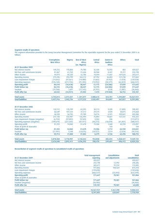 Ecobank Group Annual Report 2009 101
Segment results of operations
The segment information provided to the Group Executive Management Committee for the reportable segments for the year ended 31 December 2009 is as
follows:
Francophone Nigeria Rest of West Central Eastern & Others Total
West Africa Africa Africa Southern
(ex. Nigeria) Africa
At 31 December 2009
Net interest income 149,255 170,804 79,780 42,430 15,955 803 459,027
Net fees and commission income 81,067 61,765 51,646 30,968 8,441 19,311 253,198
Other income 44,974 60,230 32,786 14,394 11,607 101,626 265,617
Operating income 275,296 292,799 164,212 87,792 36,003 121,740 977,842
Loan impairment charges (14,842) (97,661) (14,480) (1,665) (9,932) (1,078) (139,658)
Operating expenses (176,144) (211,756) (91,285) (73,952) (50,577) (62,823) (666,537)
Operating profit 84,310 (16,618) 58,447 12,175 (24,506) 57,839 171,647
Profit before tax 84,310 (16,618) 58,447 12,175 (24,506) 57,839 171,647
Taxation (19,768) 1,697 (17,145) (4,701) 4,538 (1,087) (36,466)
Profit after tax 64,542 (14,921) 41,302 7,474 (19,968) 56,752 135,181
Total assets 3,735,814 2,472,427 1 ,451,477 1,088,615 424,781 1,394,807 10,567,921
Total liabilities 3,427,916 1,942,736 1,277,222 1,020,497 354,807 367,827 8,391,005
At 31 December 2008
Net interest income 124,151 170,709 63,393 30,213 9,420 (7,485) 390,401
Net fees and commission income 66,649 107,533 37,312 29,375 3,920 30,875 275,664
Other income 46,328 54,745 41,789 16,216 6,341 103,841 269,260
Operating income 237,128 332,987 142,494 75,804 19,681 127,231 935,325
Loan impairment charges (negative) (6,154) (97,892) (9,345) (226) 546 - (113,071)
Operating expenses (negative) (149,619) (221,035) (81,471) (56,272) (18,659) (61,301) (588,357)
Operating profit 81,355 14,060 51,678 19,306 1,568 65,930 233,897
Share of profit of associates - - - - 144 - 144
Profit before tax 81,355 14,060 51,678 19,306 1,712 65,930 234,041
Taxation (21,441) 3,348 (14,676) (10,927) 1,014 (2,634) (45,316)
Profit after tax 59,914 17,408 37,002 8,379 2,726 63,296 188,725
Total assets 2,878,568 3,118,981 1,136,652 763,858 282,655 1,368,421 9,549,135
Total liabilities 2,676,040 2,892,411 1,036,392 708,470 249,601 496,412 8,059,326
Reconciliation of segment results of operations to consolidated results of operations
Total management Consolidation Total
At 31 December 2009 reporting and adjustments consolidation
Net interest income 459,027 - 459,027
Net fees and commission income 253,198 12,992 240,206
Other income 265,617 91,532 174,085
Operating income 977,842 104,524 873,318
Loan impairment charges (139,658) - (139,658)
Operating expenses (666,537) (33,943) (632,594)
Operating profit 171,647 70,581 101,066
Share of profit of associates - - -
Profit before tax 171,647 70,581 101,066
Taxation (negative) (36,466) - (36,466)
Profit after tax 135,181 70,581 64,600
Total assets 10,567,921 1,561,398 9,006,523
Total liabilities 8,391,005 620,047 7,770,958
 