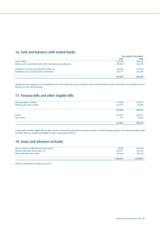Ecobank Group Annual Report 2009 107
16. Cash and balances with central banks
Year ended 31 December
2009 2008
Cash in hand 324,584 282,650
Balances with central banks other than mandatory reserve deposits 239,084 244,749
Included in cash and cash equivalents (Note 41) 563,668 527,399
Mandatory reserve deposits with central banks 338,277 282,994
901,945 810,393
Mandatory reserve deposits are not available for use in the Group's day to day operations. Cash in hand and balances with central banks and mandatory reserve
deposits are non-interest-bearing.
17. Treasury bills and other eligible bills
Maturing within 3 months 171,650 365,107
Maturing after three months 359,917 55,209
531,567 420,316
Current 530,952 405,231
Non current 615 15,085
531,567 420,316
Treasury bills and other eligible bills are debt securities issued by the government of various countries in which the group operates. The movement of these debt
securities which are classified as available for sale is summarised in Note 22.
18. Loans and advances to banks
Items in course of collection from other banks 58,380 583,063
Deposits with other banks (Note 41) 674,811 935,744
Placements with other banks 647,260 476,144
1,380,451 1,994,951
All loans and advances to banks are current.
 