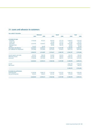 Ecobank Group Annual Report 2009 109
21. Loans and advances to customers
Year ended 31 December
Wholesale Retail Total
2009 2008 2009 2008 2009 2008
a) Analysis by type:
- Overdrafts 1,143,038 972,251 554,979 571,174 1,698,017 1,543,425
- Credit cards - - 52,368 121,151 52,368 121,151
- Term loans 2,324,784 1,426,872 750,603 643,182 3,075,387 2,070,054
- Mortgage loans - - 98,996 184,193 98,996 184,193
- Others 176,202 40,489 - - 176,202 40,489
Gross loans and advances 3,644,024 2,439,612 1,456,946 1,519,700 5,100,970 3,959,312
Less: allowance for impairment (193,448) (125,605) (141,325) (79,501) (334,773) (205,106)
3,450,576 2,314,007 1,315,621 1,440,199 4,766,197 3,754,206
Secured against real estate 247,432 280,339 214,044 314,416 461,476 594,755
Otherwise secured 2,203,546 1,087,684 761,180 704,557 2,964,726 1,792,241
Unsecured 1,193,046 1,071,589 481,722 500,727 1,674,768 1,572,316
3,644,024 2,439,612 1,456,946 1,519,700 5,100,970 3,959,312
Current 2,866,148 2,950,233
Non current 2,234,822 803,973
5,100,970 3,754,206
b) Analysis by performance
Performing loan 3,150,948 2,008,737 1,135,784 1,275,757 4,286,732 3,284,494
Non performing loan 493,076 430,875 321,162 243,943 814,238 674,818
3,644,024 2,439,612 1,456,946 1,519,700 5,100,970 3,959,312
 
