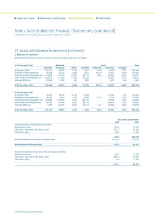 Corporate review Governance and strategy Financial statements Information
110 Ecobank Group Annual Report 2009
Notes to Consolidated Financial Statements (continued)
(All amounts in US dollar thousands unless otherwise stated)
21. Loans and advances to customers (continued)
c) Allowance for impairment
Reconciliation of allowance account for losses on loans and advances by class is as follows:
At 31 December 2009 Wholesale Retail Total
Overdrafts Term loans Others Overdrafts Credit cards Term loans Mortgage
At 1 January 2008 103,111 30,002 2,156 41,042 4,208 23,395 1,192 205,106
Provision for loan impairment 59,824 31,310 4,568 32,571 18,297 32,477 4,998 184,045
Amounts recovered during the year (11,085) (13,463) (1,935) (7,720) (966) (8,636) (582) (44,387)
Loans written off during the year (10,541) (1,102) (66) (3,288) - (4,284) (172) (19,453)
Exchange difference (2,246) 2,352 563 4,497 7 3,627 663 9,463
At 31 December 2009 139,063 49,099 5,286 67,102 21,546 46,579 6,099 334,774
At 31 December 2008
At 1 January 2007 26,496 45,108 2,193 21,930 - 29,946 827 126,500
Provision for loan impairment 96,304 6,375 1,374 38,169 3,747 8,738 1,101 155,808
Amounts recovered during the year (14,300) (10,298) (422) (13,146) - (4,135) (437) (42,738)
Loans written off during the year (6,475) (4,804) (398) (3,187) - (4,467) (54) (19,385)
Exchange difference 1,086 (6,379) (591) (2,724) 461 (6,687) (245) (15,079)
At 31 December 2008 103,111 30,002 2,156 41,042 4,208 23,395 1,192 205,106
Year ended 31 December
2009 2008
Gross investment in finance leases, receivable
No later than 1 year 10,483 14,726
Later than 1 year and no later than 5 years 56,132 89,329
Later than 5 years 1,081 1,259
67,696 105,314
Unearned future finance income on finance leases (14,362) (20,723)
Net investment in finance leases 53,334 84,591
The net investment in finance lease may be analysed as follows:
No later than 1 year 9,615 14,104
Later than 1 year and no later than 5 years 42,816 69,467
Later than 5 years 903 1,020
53,334 84,591
 