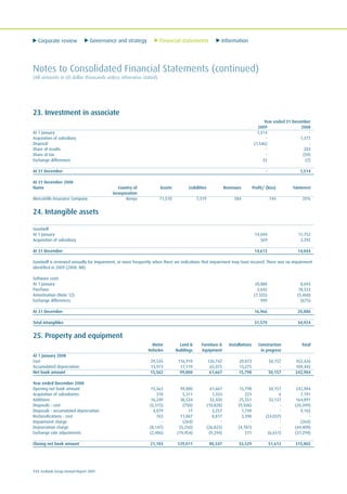 Corporate review Governance and strategy Financial statements Information
112 Ecobank Group Annual Report 2009
Notes to Consolidated Financial Statements (continued)
(All amounts in US dollar thousands unless otherwise stated)
23. Investment in associate
Year ended 31 December
2009 2008
At 1 January 1,514 -
Acquisition of subsidiary - 1,377
Disposal (1,546) -
Share of results - 203
Share of tax - (59)
Exchange differences 32 (7)
At 31 December - 1,514
At 31 December 2008
Name Country of Assets Liabilities Revenues Profit/ (loss) %Interest
incorporation
Mercantile Insurance Company Kenya 11,510 7,519 584 144 35%
24. Intangible assets
Goodwill
At 1 January 14,044 11,752
Acquisition of subsidiary 569 2,292
At 31 December 14,613 14,044
Goodwill is reviewed annually for impairment, or more frequently when there are indications that impairment may have occured. There was no impairment
identified in 2009 (2008: Nil).
Software costs
At 1 January 20,880 8,693
Purchase 2,642 18,322
Amortisation (Note 12) (7,555) (5,460)
Exchange differences 999 (675)
At 31 December 16,966 20,880
Total intangibles 31,579 34,924
25. Property and equipment
Motor Land & Furniture & Installations Construction Total
Vehicles Buildings Equipment in progress
At 1 January 2008
Cost 29,535 116,919 126,742 29,073 50,157 352,426
Accumulated depreciation 13,973 17,119 65,075 13,275 - 109,442
Net book amount 15,562 99,800 61,667 15,798 50,157 242,984
Year ended December 2008
Opening net book amount 15,562 99,800 61,667 15,798 50,157 242,984
Acquisition of subsidiaries 318 5,311 1,333 223 6 7,191
Additions 16,249 38,534 52,420 25,551 32,137 164,891
Disposals - cost (5,315) (750) (10,828) (9,506) - (26,399)
Disposals - accumulated depreciation 4,079 17 3,257 1,749 - 9,102
Reclassifications - cost 763 11,067 8,817 3,390 (24,037) -
Impairment charge - (264) - - - (264)
Depreciation charge (8,147) (5,250) (26,825) (4,187) - (44,409)
Exchange rate adjustments (2,406) (19,454) (9,294) 511 (6,651) (37,294)
Closing net book amount 21,103 129,011 80,547 33,529 51,612 315,802
 