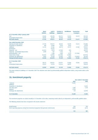 Ecobank Group Annual Report 2009 113
Motor Land & Furniture & Installations Construction Total
Vehicles Buildings Equipment in progress
At 31 December 2008/1 January 2009
Cost 39,405 149,470 165,313 53,455 51,612 459,255
Accumulated depreciation 18,302 20,459 84,766 19,926 - 143,453
Net book amount 21,103 129,011 80,547 33,529 51,612 315,802
Year ended December 2009
Opening net book amount 21,103 129,011 80,547 33,529 51,612 315,802
Acquisition of subsidiaries 468 13,884 2,015 4,652 - 21,019
Additions 12,134 41,362 44,712 15,121 21,982 135,311
Reveluation - 63,522 - - - 63,522
Disposals - cost (4,101) (323) (1,782) (25) - (6,231)
Disposals - accumulated depreciation 3,400 107 1,416 25 - 4,948
Reclassifications - cost - 7,380 4,402 5,514 (17,296) -
Depreciation charge (9,237) (6,493) (31,185) (7,000) - (53,915)
Exchange rate adjustments (709) 14,428 (2,566) 1,067 (18,462) (6,242)
Closing net book amount 23,058 262,878 97,559 52,883 37,836 474,214
At 31 December 2009
Cost 48,315 294,851 210,971 81,860 37,836 673,833
Accumulated depreciation 25,257 31,973 113,412 28,977 - 199,619
Net book amount 23,058 262,878 97,559 52,883 37,836 474,214
The group revalued its buildings at 31 December 2009. The valuations were done by professionally qualified independent valuers, using market values as the
reference.
26. Investment property
Year ended 31 December
2009 2008
1 January 12,083 -
Additions - -
Acquisition of subsidiaries - 13,022
Fair value gains 1,588 1,140
Disposal (710) -
Exchange rate adjustments 319 (2,079)
At 31 December 13,280 12,083
The investment properties are valued annually on 31 December at fair value, comprising market value by an independent, professionally qualified valuer.
The following amounts have been recognised in the income statement:
Rental income 836 994
Direct operating expenses arising from investment properties that generate rental income (605) (613)
231 381
 
