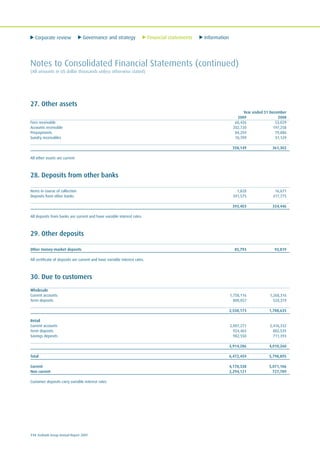 Corporate review Governance and strategy Financial statements Information
114 Ecobank Group Annual Report 2009
Notes to Consolidated Financial Statements (continued)
(All amounts in US dollar thousands unless otherwise stated)
27. Other assets
Year ended 31 December
2009 2008
Fees receivable 60,426 53,029
Accounts receivable 202,720 197,258
Prepayments 84,294 79,886
Sundry receivables 10,709 31,129
358,149 361,302
All other assets are current
28. Deposits from other banks
Items in course of collection 1,828 16,671
Deposits from other banks 391,575 317,775
393,403 334,446
All deposits from banks are current and have variable interest rates.
29. Other deposits
Other money-market deposits 85,793 93,819
All certificate of deposits are current and have variable interest rates.
30. Due to customers
Wholesale
Current accounts 1,758,116 1,268,316
Term deposits 800,057 520,319
2,558,173 1,788,635
Retail
Current accounts 2,007,271 2,416,332
Term deposits 924,465 882,535
Savings deposits 982,550 711,393
3,914,286 4,010,260
Total 6,472,459 5,798,895
Current 4,178,338 5,071,106
Non current 2,294,121 727,789
Customer deposits carry variable interest rates
 