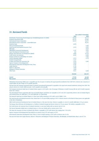 Ecobank Group Annual Report 2009 115
31. Borrowed funds
Year ended 31 December
2009 2008
Nederlandse Financierings-Maatschappij voor Ontwikkelingslanden N.V (FMO) 50,464 50,112
European Investment Bank 94,722 93,902
International Finance Corporation 44,512 43,471
International Finance Corporation - Convertible loans - 96,241
Deutsche Bank 6,078 -
African Development Bank - 4,286
Social Security and National Insurance Trust 2,974 3,592
BHK Bank - 3,824
OIKOCREDIT Ecumenical Development 1,101 1,875
Export Development Investment Fund 467 1,245
Banque Ouest-Africaine de Dévelopment (BOAD) 9,883 19,154
Credit Foncier du Cameroon 8,565 8,300
Banque Centrale de la République de Guinée - 7,363
Societe Mamadou Dalaba 2,913 2,779
Ecobank Senegal bonds 7,321 -
Le Mans and Union Des Assurances Vie 2,416 3,405
Agence Française de Developpement 5,068 -
International Cooperation Development Fund, China 3,105 -
Legba Hounsou 2,196 -
Akanni A. Ibouraima 1,098 -
Balogoun EP Akanni Naimatou 1,098 -
Other loans 9,921 5,608
253,902 345,157
Current 27,358 66,360
Non current 226,544 278,797
Nderlandse Financierings (FMO) Loan is repayable over five (5) years in twenty (20) equal quarterly instalments from 2009-2015. Interest rate is based on 3
month LIBOR rate plus margin of 4% payable quarterly.
The loan from the European Investment Bank to Ecobank Transnational Incorporated is repayable in ten equal semi-annual instalments starting from 2009. This
attracts interest at 6 month LIBOR rate plus 2.564% payable semi-annually.
The European Investment Bank loan to Ecobank Ghana expires in 2014 with a rate of average of Ghanaian 6-month Treasury bill rate and 6-month corporate
bond rate in Ghana.
The International Finance Corporation (IFC) loan to Ecobank Nigeria and Ghana are repayable in 2013 and 2015 respectively. Interest rates to Ecobank Nigeria
and Ecobank Ghana are LIBOR plus 2.75% and LIBOR plus 3% respectively.
The Deutsche Bank loan to Ecobank Nigeria is a three-year facility maturing in 2012 with a rate of LIBOR +1.8%.
The Social Security and National Insurance Trust, Ghana loan is a 10-year facility expiring in 2015. It attracts interest at the Bank of Ghana prime rate applicable
at the date of drawdown.
OIKO Credit Ecumenical Development loan to Ecobank Ghana is a five year term loan. Interest is payable at a rate of 6 months LIBOR plus 2.5% per annum.
The Banque Ouest-Africaine de Dévelopment is a facility to Ecobank Senegal and attracts interest at 7% per annum. The facility is repayable in 2015.
The Credit Foncier du Cameroon loan to Ecobank Cameroon is a one year facility with an interest rate of 3.5%
The Societe Mamadou Dalaba loan to Ecobank Guinea is a five year facility with an interest rate of 16%.
The Union Des Assurance Vie loan to Ecobank Côte d'Ivoire is repayable in 2012 with interest rate ranging from 7.5% to 8%.
Agence Française de Developpement loan BACB has an interest rate of 2% and expires in 2012
International Cooperation Development Fund, China is a term to BACB expiring in 2023 with an interest rate of 4.5%
Five-year term loans from Legba Hounsou, Akanni A. Ibouraima and Balogoun EP Akanni Naimatou, all individuals, to Ecobank Benin attract a rate of 7.5%
 