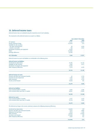 Ecobank Group Annual Report 2009 117
35. Deferred income taxes
Deferred income taxes are calculated using the enacted tax rate of each subsidiary.
The movement on the deferred income tax account is as follows:
Year ended 31 December
2009 2008
At 1 January 21,591 15,091
Income statement charge (15,694) (77)
Available-for-sale securities:
- fair value remeasurement 84 6,930
- transfer to net profit 430 (353)
Revaluation of property and equipment 15,650 -
Others (12,400) -
Exchange differences (2,196) -
At 31 December 7,465 21,591
Deferred income tax assets and liabilities are attributable to the following items:
Deferred income tax liabilities
Accelerated tax depreciation 10,296 16,125
Available-for-sale securities 4,483 6,577
Revaluation of property and equipment 15,650 -
Other temporary differences 2,314 8,478
32,743 31,180
Deferred income tax assets
Pensions and other post retirement benefits 62 2,734
Provisions for loan impairment 1,783 1,526
Other provisions 7,376 4,734
Tax loss carried forward 16,058 595
25,279 9,589
Deferred tax liabilities
To be recovered within 12 months 6,692 3,286
To be recovered after more than 12 months 26,051 27,894
32,743 31,180
Deferred tax assets
To be recovered within 12 months 6,161 5,224
To be recovered after more than 12 months 19,118 4,365
25,279 9,589
The deferred tax charge in the income statement comprises the following temporary differences:
Accelerated tax depreciation (5,829) 278
Pensions and other post retirement benefits 2,672 (600)
Allowances for loan losses (257) 1,396
Other provisions (2,642) (1,943)
Tax losses carry forward (15,463) 320
Other temporary differences 5,825 472
(15,694) (77)
 