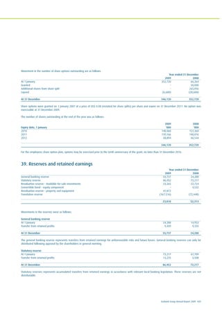 Ecobank Group Annual Report 2009 121
Movement in the number of share options outstanding are as follows:
Year ended 31 December
2009 2008
At 1 January 352,720 66,264
Granted - 50,000
Additional shares from share split - 265,056
Lapsed (6,600) (28,600)
At 31 December 346,120 352,720
Share options were granted on 1 January 2007 at a price of US$ 0.08 (restated for share splits) per share and expire on 31 December 2011. No option was
exercisable at 31 December 2009.
The number of shares outstanding at the end of the year was as follows:
2009 2008
Expiry date; 1 January '000 '000
2010 148,060 151,360
2011 139,166 140,816
2012 58,894 60,544
346,120 352,720
For the employees share option plan, options may be exercised prior to the tenth anniversary of the grant, no later than 31 December 2016.
39. Reserves and retained earnings
Year ended 31 December
2009 2008
General banking reserve 33,737 24,288
Statutory reserve 86,452 73,217
Revaluation reserve - Available-for-sale investments 23,265 22,724
Convertible bond - equity component - 4,532
Revaluation reserve - property and equipment 47,872 -
Translation reserve (167,516) (72,448)
23,810 52,313
Movements in the reserves were as follows:
General banking reserve
At 1 January 24,288 14,953
Transfer from retained profits 9,449 9,335
At 31 December 33,737 24,288
The general banking reserve represents transfers from retained earnings for unforeseeable risks and future losses. General banking reserves can only be
distributed following approval by the shareholders in general meeting.
Statutory reserve
At 1 January 73,217 67,709
Transfer from retained profits 13,235 5,508
At 31 December 86,452 73,217
Statutory reserves represents accumulated transfers from retained earnings in accordance with relevant local banking legislation. These reserves are not
distributable.
 