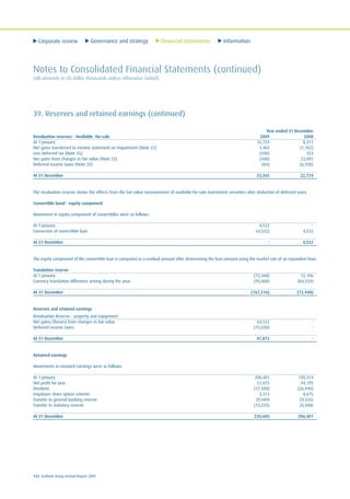 Corporate review Governance and strategy Financial statements Information
122 Ecobank Group Annual Report 2009
Notes to Consolidated Financial Statements (continued)
(All amounts in US dollar thousands unless otherwise stated)
39. Reserves and retained earnings (continued)
Year ended 31 December
Revaluation reserves - Available -for-sale 2009 2008
At 1 January 22,724 8,311
Net gains transferred to income statement on impairment (Note 22) 1,403 (1,102)
Less deferred tax (Note 35) (430) 353
Net gains from changes in fair value (Note 22) (348) 22,092
Deferred income taxes (Note 35) (84) (6,930)
At 31 December 23,265 22,724
The revaluation reserve shows the effects from the fair value measurement of available-for-sale investment securities after deduction of deferred taxes.
Convertible bond - equity component
Movement in equity component of convertibles were as follows:
At 1 January 4,532 -
Conversion of convertible loan (4,532) 4,532
At 31 December - 4,532
The equity component of the convertible loan is computed as a residual amount after determining the loan amount using the market rate of an equivalent loan.
Translation reserve
At 1 January (72,448) 12,106
Currency translation difference arising during the year (95,068) (84,554)
At 31 December (167,516) (72,448)
Reserves and retained earnings
Revaluation Reserve - property and equipment
Net gains/(losses) from changes in fair value 63,522 -
Deferred income taxes (15,650) -
At 31 December 47,872 -
Retained earnings
Movements in retained earnings were as follows:
At 1 January 206,401 145,314
Net profit for year 51,075 94,195
Dividend (17,500) (26,940)
Employee share option scheme 3,313 8,675
Transfer to general banking reserve (9,449) (9,335)
Transfer to statutory reserve (13,235) (5,508)
At 31 December 220,605 206,401
 