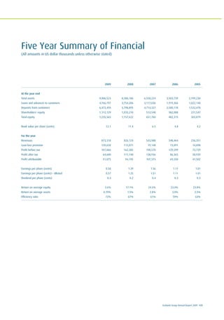 Ecobank Group Annual Report 2009 125
2009 2008 2007 2006 2005
At the year end
Total assets 9,006,523 8,306,186 6,550,224 3,503,739 2,199,230
Loans and advances to customers 4,766,197 3,754,206 3,117,036 1,919,366 1,022,140
Deposits from customers 6,472,459 5,798,895 4,714,327 2,500,178 1,532,478
Shareholders' equity 1,112,129 1,033,210 513,548 382,088 221,547
Total equity 1,235,565 1,157,622 651,760 482,315 303,879
Book value per share (cents) 12.1 11.4 6.5 4.8 4.2
For the year
Revenues 873,318 826,124 543,988 348,464 236,351
Loan loss provision 139,658 113,071 19,148 13,091 14,898
Profit before tax 101,066 162,385 190,570 129,299 73,729
Profit after tax 64,600 111,140 138,936 86,365 50,939
Profit attributable 51,075 94,195 107,373 69,350 41,502
Earnings per phare (cents) 0.58 1.39 1.56 1.11 1.01
Earnings per phare (cents) - diluted 0.57 1.35 1.51 1.11 1.01
Dividend per phare (cents) 0.3 0.2 0.4 0.3 0.3
Return on average equity 5.6% 17.1% 24.5% 23.0% 23.8%
Return on average assets 0.70% 1.5% 2.8% 3.0% 2.5%
Efficiency ratio 72% 67% 61% 59% 63%
Five Year Summary of Financial
(All amounts in US dollar thousands unless otherwise stated)
 