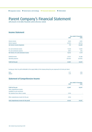 Corporate review Governance and strategy Financial statements Information
126 Ecobank Group Annual Report 2009
Parent Company’s Financial Statement
(All amounts in US dollar thousands unless otherwise stated)
Income Statement
Year ended 31 December
2009 2008
Interest income 8,604 2,825
Interest expense (7,831) (8,473)
Net interest income/(expense) 773 (5,648)
Fee and commission income 15,420 12,804
Fee and commission expense (681) (42)
Net interest, fee and commission income 15,512 7,114
Dividend income 67,817 81,388
Operating expenses (20,462) (23,455)
Profit for the year 62,867 65,047
Earnings per share for profit attributable to the equity holders of the Company during the year (expressed in US cents per share):
Basic 0.71 0.96
Diluted 0.70 0.93
Statement of Comprehensive Income
Year ended 31 December
2009 2008
Profit for the year 62,867 65,047
Other comprehensive income
Available-for-sale investments
Net valuation losses taken to equity (234) -
Other comprehensive income for the year (234) -
Total comprehensive income for the period 62,633 65,047
 