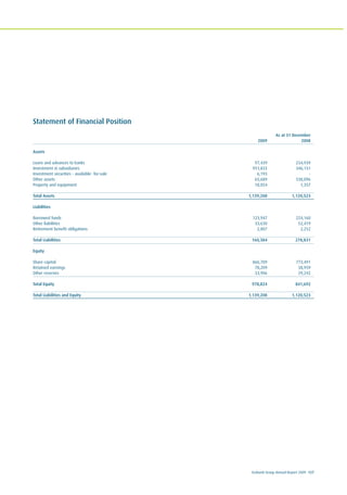 Ecobank Group Annual Report 2009 127
Statement of Financial Position
As at 31 December
2009 2008
Assets
Loans and advances to banks 97,439 234,939
Investment in subsidiaries 951,833 346,131
Investment securities - available- for-sale 6,193 -
Other assets 65,689 538,096
Property and equipment 18,054 1,357
Total Assets 1,139,208 1,120,523
Liabilities
Borrowed funds 123,947 224,160
Other liabilities 33,630 52,419
Retirement benefit obligations 2,807 2,252
Total Liabilities 160,384 278,831
Equity
Share capital 866,709 773,491
Retained earnings 78,209 38,959
Other reserves 33,906 29,242
Total Equity 978,824 841,692
Total Liabilities and Equity 1,139,208 1,120,523
 