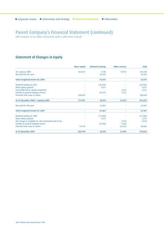 Corporate review Governance and strategy Financial statements Information
128 Ecobank Group Annual Report 2009
Statement of Changes in Equity
Share capital Retained earnings Other reserves Total
At 1 January 2008 264,547 1,538 14,953 281,038
Net profit for the year - 65,047 - 65,047
Total recognised income for 2008 - 65,047 - 65,047
Dividend relating to 2007 - (26,940) - (26,940)
Share option granted - 9,071 - 9,071
Convertible bond- equity component - - 4,532 4,532
Transfer to general banking reserve - (9,757) 9,757 -
Proceeds from issue of shares 508,944 - - 508,944
At 31 December 2008/ 1 January 2009 773,491 38,959 29,242 841,692
Net profit for the year - 62,867 - 62,867
Total recognised income for 2009 - 62 867 - 62 867
Dividend relating to 2008 - (17,500) - (17,500)
Share option granted - 3,313 - 3,313
Net change in available for sale investments,net of tax - - (234) (234)
Transfer to general banking reserve - (9,430) 9,430 -
Proceeds from issue of shares 93,218 - (4,532) 88,686
At 31 December 2009 866,709 78,209 33,906 978,824
Parent Company’s Financial Statement (continued)
(All amounts in US dollar thousands unless otherwise stated)
 