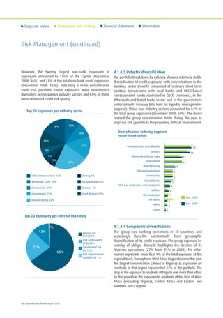 Corporate review Governance and strategy Financial statements Information
46 Ecobank Group Annual Report 2009
Risk Management (continued)
However, the twenty largest non-bank exposures in
aggregate amounted to 116% of the capital (December
2008: 96%) and 21% of the total non-bank credit exposures
(December 2008: 15%), indicating a more concentrated
credit risk portfolio. These exposures were nonetheless
diversified across various industry sectors and 65% of them
were of normal credit risk quality.
4.1.4.3 Industry diversification
The portfolio breakdown by industry shows a relatively stable
diversification of credit exposure, with concentrations in the
banking sector (mainly comprised of ordinary short term
banking transactions with local banks and OECD-based
correspondent banks domiciled in OECD countries), in the
Wholesale and Retail trade sector and in the government
sector (mainly treasury bills held for liquidity management
purpose). These four industry sectors accounted for 64% of
the total group exposures (December 2008: 59%). The Board
revised the group concentration limits during the year to
align our risk appetite to the prevailing difficult environment.
4.1.4.4 Geographic diversification
The group has banking operations in 30 countries and
accordingly benefits substantially from geographic
diversification of its credit exposure. The group exposure by
country of obligor domicile highlights the decline of its
Nigerian operations (27% from 35% in 2008). No other
country represents more than 9% of the total exposure. At the
regional level, Francophone West Africa Region became this year
the largest concentration (ahead of Nigeria) as exposures on
residents of that region represented 37% of the portfolio. The
drop in the exposure to residents of Nigeria was more than offset
by the growth in the exposure to residents of the Rest of West
Africa (excluding Nigeria), Central Africa and Eastern and
Southern Africa regions.
Top 20 exposures per industry sector
Telecommunications 16%
Wholesale Trade 10%
Construction 10%
Government 15%
Manufacturing 22%
Mining 5%
Oil Distribution 5%
Services 5%
Stock Brokers 12%
16% 10%
10%
15%
22%
5%
5%
5%
12%
Top 20 exposures per internal risk rating
Substandard risk
(9) 12%
Risk under watch
(7-8) 22%
Normal risk
(1-6) 65%
35%
22%
43%
65%
22%
12%
1%
Risk of permanent
default (10) 1%
Diversification industry segment
Percent of total portfolio
Dec. 2008
Financials inst. central banks
Services
Wholesale & Retail trade
Government
Manufacturing
Telecommunications
Construction
Central banks
Oil & Gas exploration and production
utilities
Oil distribution
All others
Coffee
Cotton
19
20
19
13
13
8
6
6
5
4
3
2
2
2
1
17
11
13
7
6
6
6
6
3
2
3
2
1
Dec. 2009
 