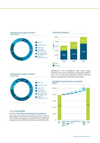 Ecobank Group Annual Report 2009 47
4.1.4.5 Asset quality
4.1.4.5.1 Gross loans and advances to customers
Gross loans and advances to customers rose 29% in 2009 to
US$5.1 billion. This growth was mainly driven by wholesale
customers (+50%) while the retail business contracted by 4%.
Subsidiaries in the Francophone West Africa Region
contributed 52% of the wholesale asset growth. Nigeria’s
share, at 14%, reflects the subsidiary’s shift in focus from
business development to improving asset quality.
0
1,000
2,000
3,000
4,000
5,000
Contribution to growth in loans to customers
($Million)
5,101
31
63 103
186
192
595
Dec.
2008
Rest of
West
Africa
(ex.
Nigeria)
Eastern
&
Southern
Africa
Central
Africa
Nigeria Other Franco-
phone
West
Africa
Dec.
2009
3,959
Gross loans by business
1,000
2007 2008 2009
0
2,000
3,000
$Million
4,000
5,000
2,000
1,243
2,440
1,520
3,650
1,407
Retail
Wholesale
2009 Exposures by region of residence
Percent of total
37%
11%
4%
10% 11%
27%
Other 10%
Central Africa 11%
Nigeria 27%
Francophone
West Africa 37%
Rest of West Africa
(ex. Nigeria) 11%
Eastern &
Southern Africa 4%
27%
Other 2%
Central Africa 8%
Nigeria 38%
Francophone
West Africa 36%
Rest of West Africa
(ex. Nigeria) 12%
Eastern &
Southern Africa 4%
37%
2008 Exposures by region of residence
Percent of total
38%
36%
12%
4%
2%
8%
 