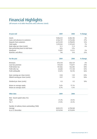 Ecobank Group Annual Report 2009 5
Financial Highlights
(All amounts in US dollar thousands unless otherwise stated)
At year end 2009 2008 % Change
Assets 9,006,523 8,306,186 8%
Loans and advances to customers 4,766,197 3,754,206 27%
Deposits from customers 6,472,459 5,798,895 12%
Total equity 1,235,565 1,157,622 7%
Book value per share (cents) 12.1 11.4 6%
Non-performing loans to total loans 16% 17%
Headcount 11,097 11,211 -1%
Branches and offices 746 610 22%
For the year 2009 2008 % Change
Revenues 873,318 826,124 6%
Loan loss provision 139,658 113,071 24%
Profit before tax 101,066 162,385 -38%
Profit after tax 64,600 111,140 -42%
Profit attribuable 51,075 94,195 -46%
Basic earnings per share (cents) 0.58 1.39 -59%
Diluted earning per share (cents) 0.57 1.35 -58%
Dividend per share (cents) 0.3 0.2 50%
Return on average equity 5.6% 17.1%
Return on average assets 0.7% 1.5%
Other data 2009 2008
Risk - based capital ratios (%):
Total 21.4% 24.5%
Tier 1 21.0% 22.3%
Number of ordinary shares outstanding (‘000)
Average 8,832,315 6,758,268
As at 31 December 9,914,950 8,733,894
 