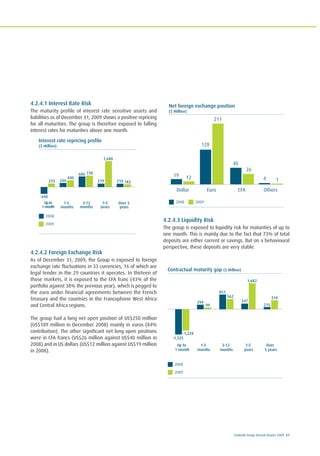 4.2.4.1 Interest Rate Risk
The maturity profile of interest rate sensitive assets and
liabilities as of December 31, 2009 shows a positive repricing
for all maturities. The group is therefore exposed to falling
interest rates for maturities above one month.
4.2.4.2 Foreign Exchange Risk
As of December 31, 2009, the Group is exposed to foreign
exchange rate fluctuations in 33 currencies, 16 of which are
legal tender in the 29 countries it operates. In thirteen of
those markets, it is exposed to the CFA franc (43% of the
portfolio against 38% the previous year), which is pegged to
the euro under financial agreements between the French
Treasury and the countries in the Francophone West Africa
and Central Africa regions.
The group had a long net open position of US$250 million
(US$189 million in December 2008) mainly in euros (84%
contribution). The other significant net long open positions
were in CFA francs (US$26 million against US$40 million in
2008) and in US dollars (US$12 million against US$19 million
in 2008).
4.2.4.3 Liquidity Risk
The group is exposed to liquidity risk for maturities of up to
one month. This is mainly due to the fact that 73% of total
deposits are either current or savings. But on a behavioural
perspective, these deposits are very stable.
Ecobank Group Annual Report 2009 51
Interest rate repricing profile
($ Million)
-440
233 260
440
686 738
219
1,686
216 182
Upto
1month
1-3
months
3-12
months
1-5
years
Over 5
years
2008
2009
Net foreign exchange position
($ Million)
Dollar Euro CFA Others
19 12
128
211
40
26
4 1
2008 2009
Contractual maturity gap ($ Million)
-1,325
-1,228
294
99
851
562
1,682
215
347
516
Up to
1 month
1-3
months
3-12
months
1-5
years
Over
5 years
2008
2009
 