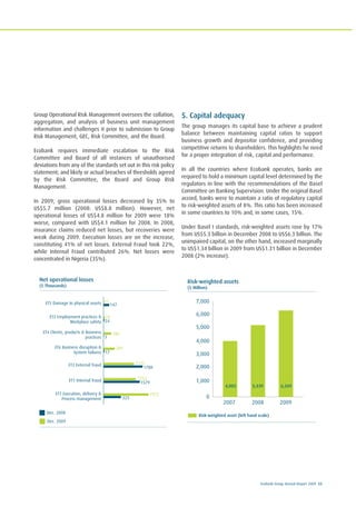 Ecobank Group Annual Report 2009 53
Risk-weighted assets
($ Million)
Risk-weighted asset (left hand scale)
6,000
7,000
5,000
4,000
3,000
2,000
1,000
0
2007 2008 2009
4,003 5,339 6,269
Group Operational Risk Management oversees the collation,
aggregation, and analysis of business unit management
information and challenges it prior to submission to Group
Risk Management, GEC, Risk Committee, and the Board.
Ecobank requires immediate escalation to the Risk
Committee and Board of all instances of unauthorised
deviations from any of the standards set out in this risk policy
statement; and likely or actual breaches of thresholds agreed
by the Risk Committee, the Board and Group Risk
Management.
In 2009, gross operational losses decreased by 35% to
US$5.7 million (2008: US$8.8 million). However, net
operational losses of US$4.8 million for 2009 were 18%
worse, compared with US$4.1 million for 2008. In 2008,
insurance claims reduced net losses, but recoveries were
weak during 2009. Execution losses are on the increase,
constituting 41% of net losses. External Fraud took 22%,
while Internal Fraud contributed 26%. Net losses were
concentrated in Nigeria (35%).
5. Capital adequacy
The group manages its capital base to achieve a prudent
balance between maintaining capital ratios to support
business growth and depositor confidence, and providing
competitive returns to shareholders. This highlights he need
for a proper integration of risk, capital and performance.
In all the countries where Ecobank operates, banks are
required to hold a minimum capital level determined by the
regulators in line with the recommendations of the Basel
Committee on Banking Supervision. Under the original Basel
accord, banks were to maintain a ratio of regulatory capital
to risk-weighted assets of 8%. This ratio has been increased
in some countries to 10% and, in some cases, 15%.
Under Basel I standards, risk-weighted assets rose by 17%
from US$5.3 billion in December 2008 to US$6.3 billion. The
unimpaired capital, on the other hand, increased marginally
to US$1.34 billion in 2009 from US$1.31 billion in December
2008 (2% increase).
Net operational losses
($ Thousands)
Dec. 2008
ET5 Damage to physical assets
ET3 Employment practices &
Workplace safety
ET4 Clients, products & Business
practices
ET6 Business disruption &
System failures
ET2 External fraud
ET1 Internal fraud
ET7 Execution, delivery &
Process management
17
147
24
3
17
1788
1579
525
26
180
289
1115
1232
1972
Dec. 2009
 
