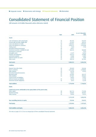 Corporate review Governance and strategy Financial statements Information
60 Ecobank Group Annual Report 2009
Consolidated Statement of Financial Position
(All amounts in US dollar thousands unless otherwise stated)
As at 31 December
Note 2009 2008
Assets
Cash and balances with central banks 16 901,945 810,393
Treasury bills and other eligible bills 17 531,567 420,316
Loans and advances to banks 18 1,380,451 1,994,951
Loans and advances to customers 21 4,766,197 3 754,206
Trading assets 19 7,469 7,106
Derivative financial instruments 20 10,017 -
Investment securities: available-for-sale 22 506,376 584,000
Investments in associates 23 - 1,514
Intangible assets 24 31,579 34,924
Property and equipment 25 474,214 315,802
Investment property 26 13,280 12,083
Deferred income tax assets 35 25,279 9,589
Other assets 27 358,149 361,302
Total assets 9,006,523 8,306,186
Liabilities
Deposits from other banks 28 393,403 334,446
Due to customers 30 6,472,459 5,798,895
Other deposits 29 85,793 93 819
Derivative financial instruments 20 10,022 -
Borrowed funds 31 253,902 345,157
Other liabilities 33 477,001 495,825
Current income tax liabilities 36,662 37,073
Deferred income tax liabilities 35 32,743 31,180
Retirement benefit obligations 36 8,973 12,169
Total Liabilities 7,770,958 7,148,564
Equity
Capital and reserves attributable to the equity holders of the parent entity
Share capital 38 867,714 774,496
Retained earnings 39 220,605 206,401
Other reserves 39 23,810 52,313
1,112,129 1,033,210
Non-controlling interests in equity 123,436 124,412
Total Equity 1,235,565 1,157,622
Total Liabilities and Equity 9,006,523 8,306,186
The notes on pages 63 to 124 are an integral part of these consolidated financial statements
 