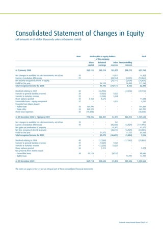 Ecobank Group Annual Report 2009 61
Note Attributable to equity holders Total
of the company
Share Retained Other Non-controlling
capital earnings reserves interest
At 1 January 2008 265,155 145,314 103,079 138,212 651,760
Net changes in available for sale investments, net of tax 39 - - 14,413 - 14,413
Currency translation differences 39 - - (84,554) (8,509) (93,063)
Net income recognised directly in equity - - (70,141) (8,509) (78,650)
Profit for the year - 94,195 - 16,945 111,140
Total recognised income for 2008 - 94,195 (70,141) 8,436 32,490
Dividend relating to 2007 40 - (26,940) - (22,236) (49,176)
Transfer to general banking reserves 39 - (9,335) 9,335 - -
Transfer to statutory reserve 39 - (5,508) 5,508 - -
Share options granted 39 3,168 8,675 - - 11,843
Convertible loans - equity component 32 - - 4,532 - 4,532
Proceeds from shares issued:
- Rights issue 38 184,490 - - - 184,490
- Public offer 38 369,991 - - - 369,991
Share issue expenses 38 (48,308) - - - (48,308)
At 31 December 2008 / 1 January 2009 774,496 206,401 52,313 124,412 1,157,622
Net changes in available for sale investments, net of tax 39 - - 541 - 541
Currency translation differences 39 - - (95,068) (16,929) (111,997)
Net gains on revaluation of property 47,872 47,872
Net loss recognised directly in equity - - (46,655) (16,929) (63,584)
Profit for the year - 51,075 - 13,525 64,600
Total recognised income for 2009 - 51,075 (46,655) (3,404) 1,016
Dividend relating to 2008 40 - (17,500) - (12 363) (29,863)
Transfer to general banking reserves 39 - (9,449) 9,449 - -
Transfer to statutory reserve 39 - (13,235) 13,235 - -
Share options granted 38 - 3,313 - - 3,313
Net proceeds from shares issued:
- Convertible loans 38 93,218 - (4,532) - 88,686
- Rights issue - - - 14,791 14,791
At 31 December 2009 867,714 220,605 23,810 123,436 1,235,565
The notes on pages 63 to 124 are an integral part of these consolidated financial statements
Consolidated Statement of Changes in Equity
(All amounts in US dollar thousands unless otherwise stated)
 