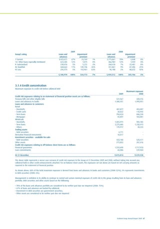 Ecobank Group Annual Report 2009 87
2009 2008
Group’s rating Loans and Impairment Loans and Impairment
advances provision advances provision
1 Current 3,425,071 67% 23,769 1% 2,775,861 70% 5,048 0%
1A. Other loans especially mentioned 623,585 12% 1,075 0% 466,984 12% 1,459 0%
II. Substandard 238,076 5% 5,222 2% 268,418 7% 22,481 8%
III. Doubtful 568,664 11% 149,746 26% 351,861 9% 87,486 25%
IV. Loss 245,574 5% 154,961 63% 96,188 2% 88,632 92%
5,100,970 100% 334,773 7% 3,959,312 100% 205,106 5%
3.1.4 Credit concentration
Maximum exposure to credit risk before collateral held
Maximum exposure
2009 2008
Credit risk exposures relating to on-statement of financial position assets are as follows:
Treasury bills and other eligible bills 531,567 420,316
Loans and advances to banks 1,380,451 1,994,951
Loans and advances to customers:
Retail
- Overdrafts 487,877 494,087
- Credit cards 30,822 116,943
- Term loans 704,024 686,244
- Mortgages 92,897 183,001
Wholesale
- Overdrafts 1,003,975 905,185
- Term loans 2,275,685 1,330,413
- Others 170,917 38,333
Trading assets
- Debt securities 4,771 -
Derivative financial instruments 10,017 -
Investment securities - available-for-sale:
- Debt securities 433,180 520,511
Other assets 273,855 281,416
Credit risk exposures relating to off-balance sheet items are as follows:
Financial guarantees 1,555,690 1,717,974
Loan commitments 60,086 539,964
At 31 December 9,015,814 9,229,338
The above table represents a worse case scenario of credit risk exposure to the Group at 31 December 2009 and 2008, without taking into account any
collateral held or other credit enhancements attached. For on-balance sheet assets, the exposures set out above are based on net carrying amounts as
reported in the statement of financial position.
As shown above, 68% of the total maximum exposure is derived from loans and advances to banks and customers (2008: 62%); 5% represents investments
in debt securities (2008: 6%).
Management is confident in its ability to continue to control and sustain minimal exposure of credit risk to the group resulting from its loan and advances
portfolio, debt securities and other assets based on the following:
• 78% of the loans and advances portfolio are considered to be neither past due nor impaired (2008: 75%);
• 67% of loans and advances are backed by collateral;
• Investment in debt securities are government securities;
• Other assets are considered to be neither past due nor impaired
 
