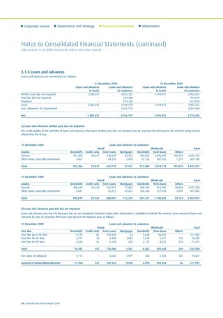 Corporate review Governance and strategy Financial statements Information
88 Ecobank Group Annual Report 2009
Notes to Consolidated Financial Statements (continued)
(All amounts in US dollar thousands unless otherwise stated)
3.1.5 Loans and advances
Loans and advances are summarised as follows:
31 December 2009 31 December 2008
Loans and advances Loans and advances Loans and advances Loans and advances
to banks to customers to banks to customers
Neither past due nor impaired 1,380,451 4,043,352 1,994,951 2,969,815
Past due but not impaired - 243,380 - 314,679
Impaired - 814,238 - 674,818
Gross 1,380,451 5,100,970 1,994,951 3,959,312
Less: allowance for impairment - (334,773) - (205,106)
Net 1,380,451 4,766,197 1,994,951 3,754,206
a) Loans and advances neither past due nor impaired
The credit quality of the portfolio of loans and advances that were neither past due nor impaired can be assessed by reference to the internal rating system
adopted by the Group.
31 December 2009 Loans and advances to customers
Retail Wholesale Total
Grades: Overdrafts Credit cards Term Loans Mortgages Overdrafts Term loans Others
Current 361,305 29,631 548,609 45,372 929,962 1,346,698 180,539 3,442,116
Other loans especially mentioned 4,061 - 84,370 1,980 42,126 467,420 1,279 601 236
Total 365,366 29,631 632,979 47,352 972,088 1,814,118 181,818 4,043,352
31 December 2008 Loans and advances to customers
Retail Wholesale Total
Grades: Overdrafts Credit cards Term Loans Mortgages Overdrafts Term loans Others
Current 400,638 29,530 532,975 75,602 482,155 921,390 30,040 2,472,330
Other loans especially mentioned 8,061 - 55,912 96,674 105,266 227,478 4,094 497,485
Total 408,699 29,530 588,887 172,276 587,421 1,148,868 34,134 2,969,815
b) Loans and advances past due but not impaired
Loans and advances less than 90 days past due are not considered impaired, unless other information is available to indicate the contrary. Gross amount of loans and
advances by class of customers that were past due but not impaired were as follows:
31 December 2009 Loans and advances to customers
Retail Wholesale Total
Past due Overdrafts Credit cards Term Loans Mortgages Overdrafts Term loans Others
Past due up to 30 days 9,744 81 102,060 34 3,050 96,395 - 211,364
Past due 30-60 days 3,217 35 3,398 1,083 1,240 1,221 145 10,339
Past due 60-90 days 5,424 51 5,530 264 2,172 8,032 204 21,677
Total 18,385 167 110,988 1,381 6,462 105,648 349 243,380
Fair value of collateral 5,117 - 6,684 1,975 384 1,384 303 15,847
Amount of undercollateralisation 13,268 167 104,304 (594) 6,078 104,264 46 227,533
 