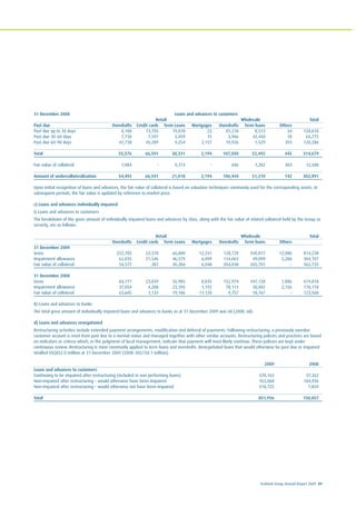 Ecobank Group Annual Report 2009 89
31 December 2008 Loans and advances to customers
Retail Wholesale Total
Past due Overdrafts Credit cards Term Loans Mortgages Overdrafts Term loans Others
Past due up to 30 days 6,108 13,705 19,018 22 81,218 8,513 34 128,618
Past due 30-60 days 7,730 7,597 2,059 15 5,906 42,450 18 65,775
Past due 60-90 days 41,738 45,289 9,254 2,157 19,926 1,529 393 120,286
Total 55,576 66,591 30,331 2,194 107,050 52,492 445 314,679
Fair value of collateral 1,084 - 9,313 - 606 1,282 303 12,588
Amount of undercollateralisation 54,492 66,591 21,018 2,194 106,444 51,210 142 302,091
Upon initial recognition of loans and advances, the fair value of collateral is based on valuation techniques commonly used for the corresponding assets. In
subsequent periods, the fair value is updated by reference to market price.
c) Loans and advances individually impaired
I) Loans and advances to customers
The breakdown of the gross amount of individually impaired loans and advances by class, along with the fair value of related collateral held by the Group as
security, are as follows:
Retail Wholesale Total
Overdrafts Credit cards Term Loans Mortgages Overdrafts Term loans Others
31 December 2009
Gross 222,705 22,570 66,000 12,331 128,729 349,817 12,086 814,238
Impairment allowance 62,035 21,546 46,579 6,099 114,063 49,099 5,286 304,707
Fair value of collateral 54,577 287 30,284 6,948 204,838 265,791 - 562,725
31 December 2008
Gross 84,171 23,839 55,985 8,835 152,974 347,128 1,886 674,818
Impairment allowance 37,054 4,208 23,395 1,192 78,111 30,002 2,156 176,118
Fair value of collateral 63,605 1,133 19,186 11,120 9,757 18,767 - 123,568
II) Loans and advances to banks
The total gross amount of individually impaired loans and advances to banks as at 31 December 2009 was nil (2008: nil).
d) Loans and advances renegotiated
Restructuring activities include extended payment arrangements, modification and deferral of payments. Following restructuring, a previously overdue
customer account is reset from past due to a normal status and managed together with other similar accounts. Restructuring policies and practices are based
on indicators or criteria which, in the judgment of local management, indicate that payment will most likely continue. These policies are kept under
continuous review. Restructuring is most commonly applied to term loans and overdrafts. Renegotiated loans that would otherwise be past due or impaired
totalled US$852.0 million at 31 December 2009 (2008: US$150.1 million).
2009 2008
Loans and advances to customers
Continuing to be impaired after restructuring (included in non performing loans) 370,163 37,262
Non–impaired after restructuring – would otherwise have been impaired 163,068 104,936
Non–impaired after restructuring – would otherwise not have been impaired 318,725 7,859
Total 851,956 150,057
 