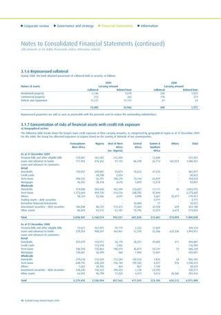 Corporate review Governance and strategy Financial statements Information
90 Ecobank Group Annual Report 2009
Notes to Consolidated Financial Statements (continued)
(All amounts in US dollar thousands unless otherwise stated)
3.1.6 Repossessed collateral
During 2008, the bank obtained possession of collateral held as security, as follows:
2009 2008
Nature of assets Carrying amount Carrying amount
Collateral Related loan Collateral Related loan
Residential property 2,146 3,570 238 1,075
Commercial property 212 265 178 273
Vehicle and equipment 13,127 13,131 24 24
15,485 16,966 440 1,372
Repossessed properties are sold as soon as practicable with the proceeds used to reduce the outstanding indebtedness.
3.1.7 Concentration of risks of financial assets with credit risk exposure
a) Geographical sectors
The following table breaks down the Group’s main credit exposure at their carrying amounts, as categorised by geographical region as of 31 December 2009.
For this table, the Group has allocated exposures to regions based on the country of domicile of our counterparties.
Francophone Nigeria Rest of West Central Eastern & Others Total
West Africa Africa Africa Southern
(ex. Nigeria) Africa
As at 31 December 2009
Treasury bills and other eligible bills 124,081 182,382 212,504 - 12,600 - 531,567
Loans and advances to banks 171,902 476,342 41,143 86,298 62,713 542,053 1,380,451
Loans and advances to customers:
Retail
Overdrafts 139,057 249,087 35,873 16,625 47,235 - 487,877
Credit cards - 28,788 2,034 - - - 30,822
Term loans 398,932 56,191 108,278 74,744 65,879 - 704,024
Mortgages 45,392 28,378 4,610 1,899 12,618 - 92,897
Wholesale
Overdrafts 374,088 382,690 102,449 133,607 11,111 30 1,003,975
Term loans 1,273,664 494,756 216,516 248,705 42,044 - 2,275,685
Others 38,724 92,266 4,691 4,098 5,661 25,477 170,917
Trading assets – debt securities - - - - 4,771 - 4,771
Derivative financial instruments - - - 10,000 17 - 10,017
Investment securities – debt securities 186,048 86,129 113,322 11,064 35,958 659 433,180
Other assets 86,694 91,515 61,101 15,796 12,074 6,675 273,855
Total 2,838,582 2,168,524 902,521 602,836 312,681 574,894 7,400,038
As at 31 December 2008
Treasury bills and other eligible bills 72,621 267,875 59,719 2,232 17,869 - 420,316
Loans and advances to banks 239,203 900,501 164,961 12,370 52,586 625,330 1,994,951
Loans and advances to customers:
Retail
Overdrafts 255,679 143,971 26,170 28,351 39,605 311 494,087
Credit cards - 115,478 1,465 - - - 116,943
Term loans 346,559 142,064 108,475 36,874 52,237 35 686,244
Mortgages 130,681 36,399 560 1,960 13,401 - 183,001
Wholesale
Overdrafts 279,618 316,559 172,544 128,555 7,855 54 905,185
Term loans 648,195 338,239 136,744 199,782 6,477 976 1,330,413
Others 1,667 34,185 464 867 1,150 - 38,333
Investment securities – debt securities 240,240 146,325 109,425 2,128 22,393 - 520,511
Other assets 64,992 96,798 77,035 4,473 9,612 28,506 281,416
Total 2,279,455 2,538,394 857,562 417,592 223,185 655,212 6,971,400
 