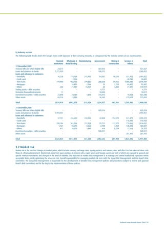 Ecobank Group Annual Report 2009 91
b) Industry sectors
The following table breaks down the Group’s main credit exposure at their carrying amounts, as categorised by the industry sectors of our counterparties.
Financial Wholesale & Manufacturing Government Mining & Services & Total
Institutions Retail Trading Construction Others
31 December 2009
Treasury bills and other eligible bills 24,513 - - 507,054 - - 531,567
Loans and advances to banks 1,271,939 - - 108,512 - - 1,380,451
Loans and advances to customers:
- Overdrafts 16,228 774,109 215,495 64,387 90,210 331,423 1,491,852
- Credit cards - 2,034 - - - 28,788 30,822
- Term loans 419,900 982,103 279,882 208,558 89,166 1,000,100 2,979,709
- Mortgages - 18,821 2,366 55 2,253 69,402 92,897
- Others 268 71,981 15,451 20 5,802 77,395 170,917
Trading assets – debt securities - - - 4,771 - - 4,771
Derivative financial instruments 17 - - 10,000 - - 10,017
Investment securities – debt securities 72,898 24,184 1,830 315,015 - 19,253 433,180
Other assets 69,216 9,384 - 16,185 - 179,070 273,855
Total 1,874,979 1,882,616 515,024 1,234,557 187,431 1,705,431 7,400,038
31 December 2008
Treasury bills and other eligible bills - - - 420,316 - - 420,316
Loans and advances to banks 1,994,951 - - - - - 1,994,951
Loans and advances to customers:
- Overdrafts 37,151 416,690 218,545 42,838 152,573 531,475 1,399,272
- Credit cards - - - - - 116,943 116,943
- Term loans 290,184 561,956 212,328 95,751 117,373 739,065 2,016,657
- Mortgages 1,121 28,695 8,520 2,798 3,424 138,443 183,001
- Others 417 10,070 1,841 418 8,534 17,053 38,333
Investment securities – debt securities - - - 520,511 - - 520,511
Other assets - - - - - 281,416 281,416
Total 2,323,824 1,017,411 441,234 1,082,632 281,904 1,824,395 6,971,400
3.2 Market risk
Market risk is the risk that changes in market prices, which include currency exchange rates, equity products and interest rates, will affect the fair value or future cash
flows of a financial instrument. Market risk arises from open positions in interest rates, equity prices and foreign currencies, both of which are exposed to general and
specific market movements and changes in the level of volatility. The objective of market risk management is to manage and control market risk exposures within
acceptable limits, while optimising the return on risk. Overall responsibility for managing market risk rests with the Group Risk Management and the Board's Risk
Committee. The Group Risk Management is responsible for the development of detailed risk management policies and procedures (subject to review and approval
Board's Risk Committee) and for the day to day implementation of those policies.
 