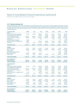 Corporate review Governance and strategy Financial statements Information
92 Ecobank Group Annual Report 2009
3.2.1 Foreign exchange risk
The Group takes on exposure to the effects of fluctuations in the prevailing foreign currency exchange rates on its financial position and cash flows. The Board
sets limits on the level of exposure by currency and in total for both overnight and intra-day positions, which are monitored daily. The table below summarises
the Group’s exposure to foreign currency exchange rate risk at 31 December. Included in the table are the Group’s financial instruments at carrying amounts,
categorised by currency.
31 December 2009 Dollar Euro CFA Naira Cedis Others Total
Assets
Cash and balances with central banks 62,959 44,864 548,399 58,372 64,254 123,097 901,945
Treasury bills and other eligible bills - - 124,081 182,382 143,156 81,948 531,567
Loans and advances to banks 589,363 286,463 149,173 252,880 9,020 93,552 1,380,451
Loans and advances to customers 505,455 35,746 2,742,649 1,081,587 179,490 221,270 4,766,197
Trading assets - - 965 - 1,733 4,771 7,469
Derivative financial instruments 10,000 - - - - 17 10,017
Investment securities - available-for-sale 28,953 - 259,379 120,440 57,713 39,891 506,376
Other assets 36,545 1,920 147,224 102,822 27,600 42,038 358,149
Total financial assets 1,233,275 368,993 3,971,870 1,798,483 482,966 606,584 8,462,171
Liabilities
Deposits from banks 37,515 24,201 226,465 45,281 41,991 17,950 393,403
Due to customers 734,862 135,911 3,429,417 1,272,301 403,866 496,102 6,472,459
Other deposits 973 - 84,806 - - 14 85,793
Derivative financial instruments - - - - - 10,022 10,022
Other borrowed funds 179,620 18,033 52,173 - - 4,076 253,902
Other liabilities 76,600 14,231 164,360 111,555 5,977 104,278 477,001
Total financial liabilities 1,029,570 192,376 3,957,221 1,429,137 451,834 632,442 7,692,580
Net on-statement of
financial position 203,705 176,617 14,649 369,346 31,132 (25,858) 769,591
Credit commitments 745,646 62,661 523,180 103,952 46,230 134,107 1,615,776
31 December 2008
Assets
Cash and balances with central banks 65,051 22,776 489,449 134,506 45,251 53,360 810,393
Treasury bills and other eligible bills - - 74,854 267,874 46,387 31,201 420,316
Loans and advances to banks 781,267 228,345 124,401 787,017 13,760 60,161 1,994,951
Loans and advances to customers 412,984 8,712 2,052,514 910,282 209,552 160,162 3,754,206
Trading assets - - 2,909 - 4,197 - 7,106
Investment securities - available-for-sale 720 - 249,313 193,775 63,981 76,211 584,000
Other assets 155,372 5,309 52,194 7,153 89,183 52,091 361,302
Total financial assets 1,415,394 265,142 3,045,634 2,300,607 472,311 433,186 7,932,274
Liabilities
Deposits from banks 40,391 31,028 98,398 141,991 1,465 21,173 334,446
Due to customers 411,254 47,385 2,508,452 2,231,336 313,338 287,130 5,798,895
Other deposits 6,725 7 77,848 9,207 - 32 93,819
Other borrowed funds 289,467 4,194 36,392 - 5,091 10,013 345,157
Other liabilities 73,228 2,023 236,294 98,913 61,525 23,842 495,825
Total financial liabilities 821,065 84,637 2,957,384 2,481,447 381,419 342,190 7,068,142
Net on-statement of
financial position 594,329 180,505 88,250 (180,840) 90,892 90,996 864,132
Credit commitments 523,764 163,507 445,291 996,125 24,975 104,276 2,257,938
Notes to Consolidated Financial Statements (continued)
(All amounts in US dollar thousands unless otherwise stated)
 