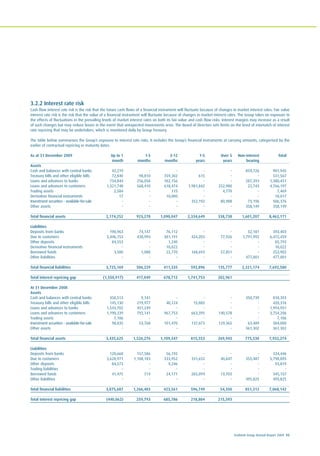 Ecobank Group Annual Report 2009 93
3.2.2 Interest rate risk
Cash flow interest rate risk is the risk that the future cash flows of a financial instrument will fluctuate because of changes in market interest rates. Fair value
interest rate risk is the risk that the value of a financial instrument will fluctuate because of changes in market interest rates. The Group takes on exposure to
the effects of fluctuations in the prevailing levels of market interest rates on both its fair value and cash flow risks. Interest margins may increase as a result
of such changes but may reduce losses in the event that unexpected movements arise. The Board of Directors sets limits on the level of mismatch of interest
rate repricing that may be undertaken, which is monitored daily by Group Treasury.
The table below summarises the Group’s exposure to interest rate risks. It includes the Group’s financial instruments at carrying amounts, categorised by the
earlier of contractual repricing or maturity dates.
As at 31 December 2009 Up to 1 1-3 3-12 1-5 Over 5 Non-interest Total
month months months years years bearing
Assets
Cash and balances with central banks 42,219 - - - - 859,726 901,945
Treasury bills and other eligible bills 72,840 98,810 359,302 615 - - 531,567
Loans and advances to banks 734,844 256,058 102,156 - - 287,393 1,380,451
Loans and advances to customers 1,321,748 568,410 618,474 1,981,842 252,980 22,743 4,766,197
Trading assets 2,584 - 115 - 4,770 - 7,469
Derivative financial instruments 17 - 10,000 - - - 10,017
Investment securities - available-for-sale - - - 352,192 80,988 73,196 506,376
Other assets - - - - - 358,149 358,149
Total financial assets 2,174,252 923,278 1,090,047 2,334,649 338,738 1,601,207 8,462,171
Liabilities
Deposits from banks 190,963 74,147 76,112 - - 52,181 393,403
Due to customers 3,446,153 430,994 301,191 424,203 77,926 1,791,992 6,472,459
Other deposits 84,553 - 1,240 - - - 85,793
Derivative financial instruments - - 10,022 - - - 10,022
Borrowed funds 3,500 1,088 22,770 168,693 57,851 - 253,902
Other liabilities - - - - - 477,001 477,001
Total financial liabilities 3,725,169 506,229 411,335 592,896 135,777 2,321,174 7,692,580
Total interest repricing gap (1,550,917) 417,049 678,712 1,741,753 202,961
At 31 December 2008
Assets
Cash and balances with central banks 450,513 9,141 - - - 350,739 810,393
Treasury bills and other eligible bills 145,130 219,977 40,124 15,085 - - 420,316
Loans and advances to banks 1,543,702 451,249 - - - - 1,994,951
Loans and advances to customers 1,190,339 792,141 967,753 663,395 140,578 - 3,754,206
Trading assets 7,106 - - - - - 7,106
Investment securities - available-for-sale 98,835 53,768 101,470 137,073 129,365 63,489 584,000
Other assets - - - - - 361,302 361,302
Total financial assets 3,435,625 1,526,276 1,109,347 815,553 269,943 775,530 7,932,274
Liabilities
Deposits from banks 120,668 157,586 56,192 - - - 334,446
Due to customers 3,628,971 1,108,183 333,952 331,655 40,647 355,487 5,798,895
Other deposits 84,573 - 9,246 - - - 93,819
Trading liabilities - - - - - - -
Borrowed funds 41,475 714 24,171 265,094 13,703 - 345,157
Other liabilities - - - - - 495,825 495,825
Total financial liabilities 3,875,687 1,266,483 423,561 596,749 54,350 851,312 7,068,142
Total interest repricing gap (440,062) 259,793 685,786 218,804 215,593
 