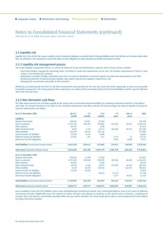 Corporate review Governance and strategy Financial statements Information
94 Ecobank Group Annual Report 2009
Notes to Consolidated Financial Statements (continued)
(All amounts in US dollar thousands unless otherwise stated)
3.3 Liquidity risk
Liquidity risk is the risk that the Group is unable to meet its payment obligations associated with its financial liabilities when they fall due and to replace funds when
they are withdrawn. The consequence may be the failure to meet obligations to repay depositors and fulfil commitments to lend.
3.3.1 Liquidity risk management process
The Group’s liquidity management process, as carried out within the Group and monitored by a separate team in Group Treasury, includes:
• Day-to-day funding, managed by monitoring future cash flows to ensure that requirements can be met. This includes replenishment of funds as they
mature or are borrowed by customers;
• Maintaining a portfolio of highly marketable assets that can easily be liquidated as protection against any unforeseen interruption to cash flow;
• Monitoring statement of financial position liquidity ratios against internal and regulatory requirements; and
• Managing the concentration and profile of debt maturities.
Monitoring and reporting take the form of cash flow measurement and projections for the next day, week and month respectively, as these are key periods
for liquidity management. The starting point for those projections is an analysis of the contractual maturity of the financial liabilities and the expected collection
date of the financial assets.
3.3.2 Non-derivative cash flows
The table below presents the cash flows payable by the Group under non-derivative financial liabilities by remaining contractual maturities at the balance
sheet date. The amounts disclosed in the table are the contractual undiscounted cash flows, whereas the Group manages the inherent liquidity risk based on
expected undiscounted cash inflows.
As at 31 December 2009 Up to 1 1-3 3-12 1-5 Over 5 Total
month months months years years
Liabilities
Deposits from banks 248,585 91,821 79,384 - - 419,790
Due to customers 5,122,136 493,465 395,858 542,326 83,831 6,637,616
Other deposits 84,725 - 1,248 - - 85,973
Other borrowed funds 3,692 1,138 23,711 185,483 60,161 272,185
Other liabilities 325,569 44,313 107,120 - - 477,002
Current income tax liabilities 22,394 8,374 5,888 - - 36,656
Deferred income tax liabilities 26,457 501 651 5,119 15 32,743
Retirement benefit obligations - - - 2,985 5,988 8,973
Total liabilities (contractual maturity dates) 5,833,558 639,612 613,860 733,913 144,995 7,970,938
Total assets (expected maturity dates) 4,625,890 834,189 1,081,170 2,485,169 684,446 9,710,864
As at 31 December 2008
Deposits from banks 249,844 12,189 75,768 - - 337,801
Due to customers 4,737,445 595,040 395,059 369,946 38,984 6,136,474
Other deposits 85,607 - 9,338 - - 94,945
Other borrowed funds 24,419 9,102 18,423 310,983 42,370 405,297
Other liabilities 8,139 25,439 139,256 - 322,991 495,825
Current income tax liabilities 23,453 13,620 - - - 37,073
Deferred income tax liabilities - - 10,053 21,127 - 31,180
Retirement benefit obligations - - - 1,217 10,952 12,169
Total liabilities (contractual maturity dates) 5,128,907 655,390 647,897 703,273 415,297 7,550,764
Total assets (expected maturity dates) 3,803,717 949,317 1,498,974 1,050,459 629,807 7,932,274
Assets available to meet all of the liabilities and to cover outstanding loan commitments include cash, central bank balances, items in the course of collection
and treasury and other eligible bills; loans and advances to banks; and loans and advances to customers. In the normal course of business, a proportion of
customer loans and advances contractually repayable within one year will be extended. The Group would also be able to meet unexpected net cash outflows
by selling investment securities.
 