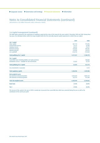Corporate review Governance and strategy Financial statements Information
98 Ecobank Group Annual Report 2009
Notes to Consolidated Financial Statements (continued)
(All amounts in US dollar thousands unless otherwise stated)
3.6 Capital management (continued)
The table below summarises the composition of regulatory capital and the ratios of the Group for the years ended 31 December 2009 and 2008. During those
two years, the individual entities within the Group complied with all of the externally imposed capital requirements to which they are subject.
2009 2008
Tier 1 capital
Share capital 867,714 774,496
General bank reserves 33,737 24,288
Statutory reserve 86,452 73,217
Retained earnings 220,605 206,401
Minority interests 123,436 124,412
Less: goodwill (14,613) (14,044)
Total qualifying Tier 1 capital 1,317,331 1,188,770
Tier 2 capital
Convertible loans (including liability and equity portions) - 100,000
Revaluation reserve – available-for-sale investments 23,265 22,724
Total qualifying Tier 2 capital 23,265 122,724
Less investments in associates - 1,514
Total regulatory capital 1,340,596 1,309,980
Risk-weighted assets:
On-statement of financial position 5,945,354 4,887,274
Off-statement of financial position 323,155 451,588
Total risk-weighted assets 6,268,509 5,338,862
Basel ratio 21.4% 24.5%
Tier I 21.0% 22.3%
The increase of the capital in the year of 2009 is mainly due to proceeds from convertible loan which was converted during the year as well as the
contribution of the current-year profit.
 