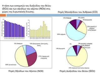 Η τάση των εκπομπών του διοξειδίου του θείου
(SO2) και των οξειδίων του αζώτου (NOx) στις
χώρες της Ευρωπαϊκής Ένωσης. Πηγές Μονοξείδιου του Άνθρακα (CO)
Πηγές Οξειδίων του Αζώτου (ΝΟΧ) Πηγές Διοξειδίου του Θείου (SO2)
 