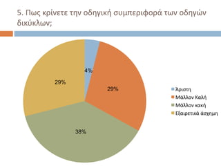 5. Πως κρίνετε την οδηγική συμπεριφορά των οδηγών
δικύκλων;
4%
29%
38%
29%
Άριστη
Μάλλον Καλή
Μάλλον κακή
Εξαιρετικά άσχημη
 