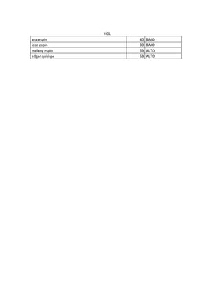 HDL
ana espin             40   BAJO
jose espin            30   BAJO
melany espin          59   ALTO
edgar quishpe         58   ALTO
 