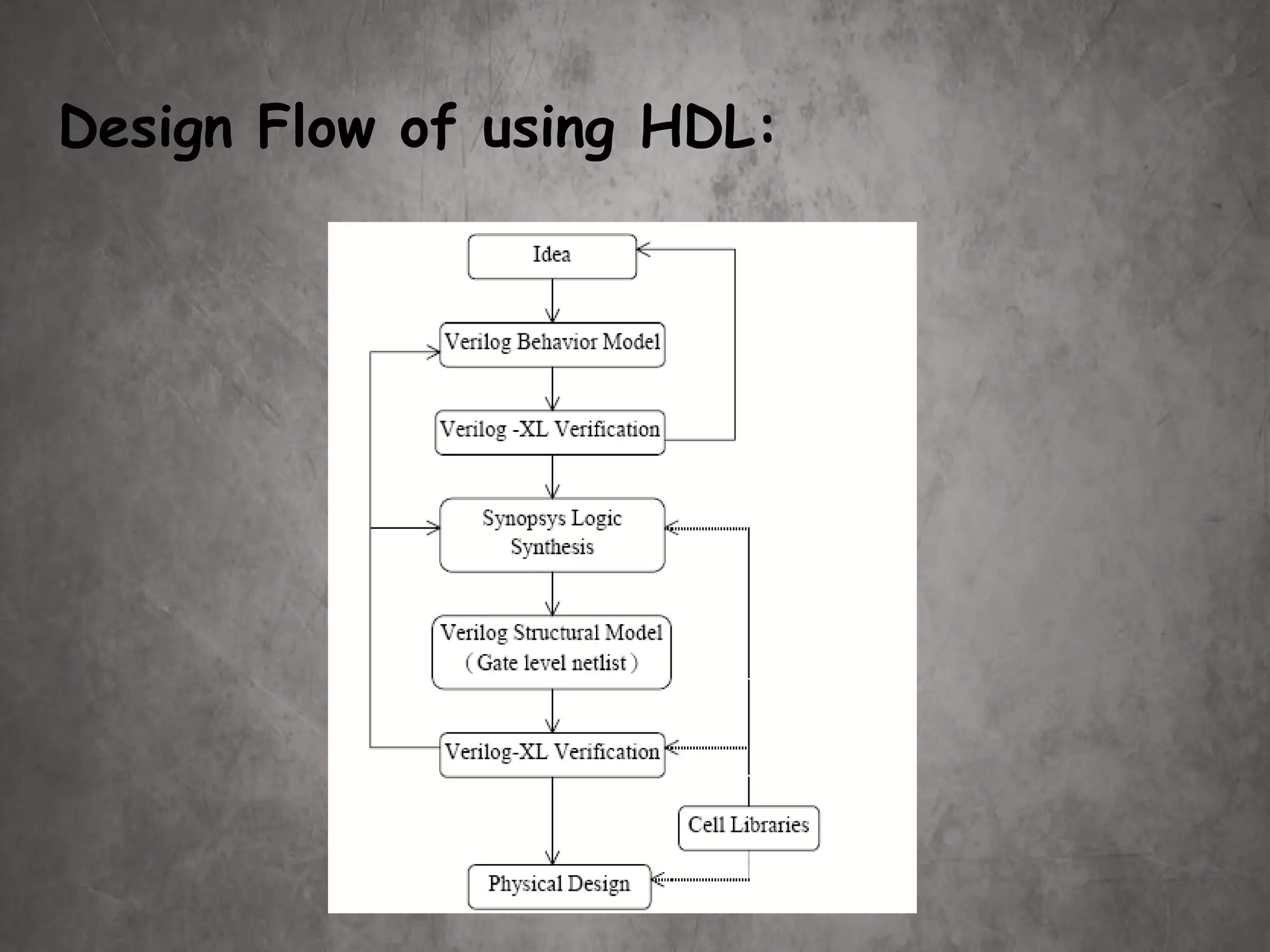 Design Flow of using HDL:
 