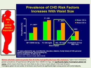 Women who had a waist size greater than 35 inches had significantly lower HDL cholesterol, higher total cholesterol,
greater prevalence of hypertension (BP greater than 140/90 mm Hg), and significantly higher Framingham global risk
scores, which means that they are more likely to die or have a heart attack in the next 10 years.
Framingham global risk and number of risk factors were found to be significantly higher among women with central adiposity.
Why
is
central
obesity
important?
 