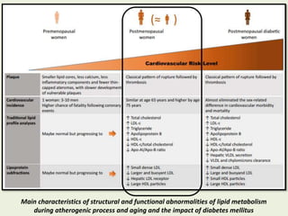 Main characteristics of structural and functional abnormalities of lipid metabolism
during atherogenic process and aging and the impact of diabetes mellitus
 