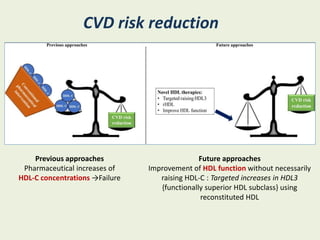 Previous approaches
Pharmaceutical increases of
HDL-C concentrations →Failure
Future approaches
Improvement of HDL function without necessarily
raising HDL-C : Targeted increases in HDL3
{functionally superior HDL subclass} using
reconstituted HDL
CVD risk reduction
 