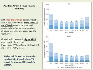 Age-Standardized Cause-Specific
Mortality
Both men and women demonstrated a
similar pattern in which lower levels of
HDL-C levels were associated with
significantly higher age standardized
all-cause mortality and cause-specific
mortality.
Mortality also rose with higher HDL-C
levels, particularly in men.
Error bars = 95% confidence intervals of
the total mortality rates.
Higher risk for noncardiovascular
death at HDL-C levels above 70
mg/dL for men and 90 mg/dL for
women.
 