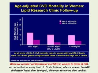 When we consider cardiovascular mortality in women in terms of HDL,
we notice that for every level of LDL cholesterol, when a woman has HDL
cholesterol lower than 50 mg/dL, the event rate more than doubles.
 