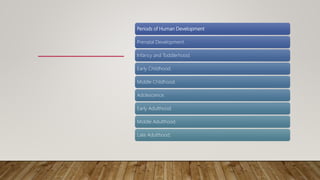 Periods of Human Development
Prenatal Development.
Infancy and Toddlerhood.
Early Childhood.
Middle Childhood.
Adolescence.
Early Adulthood.
Middle Adulthood.
Late Adulthood.
 