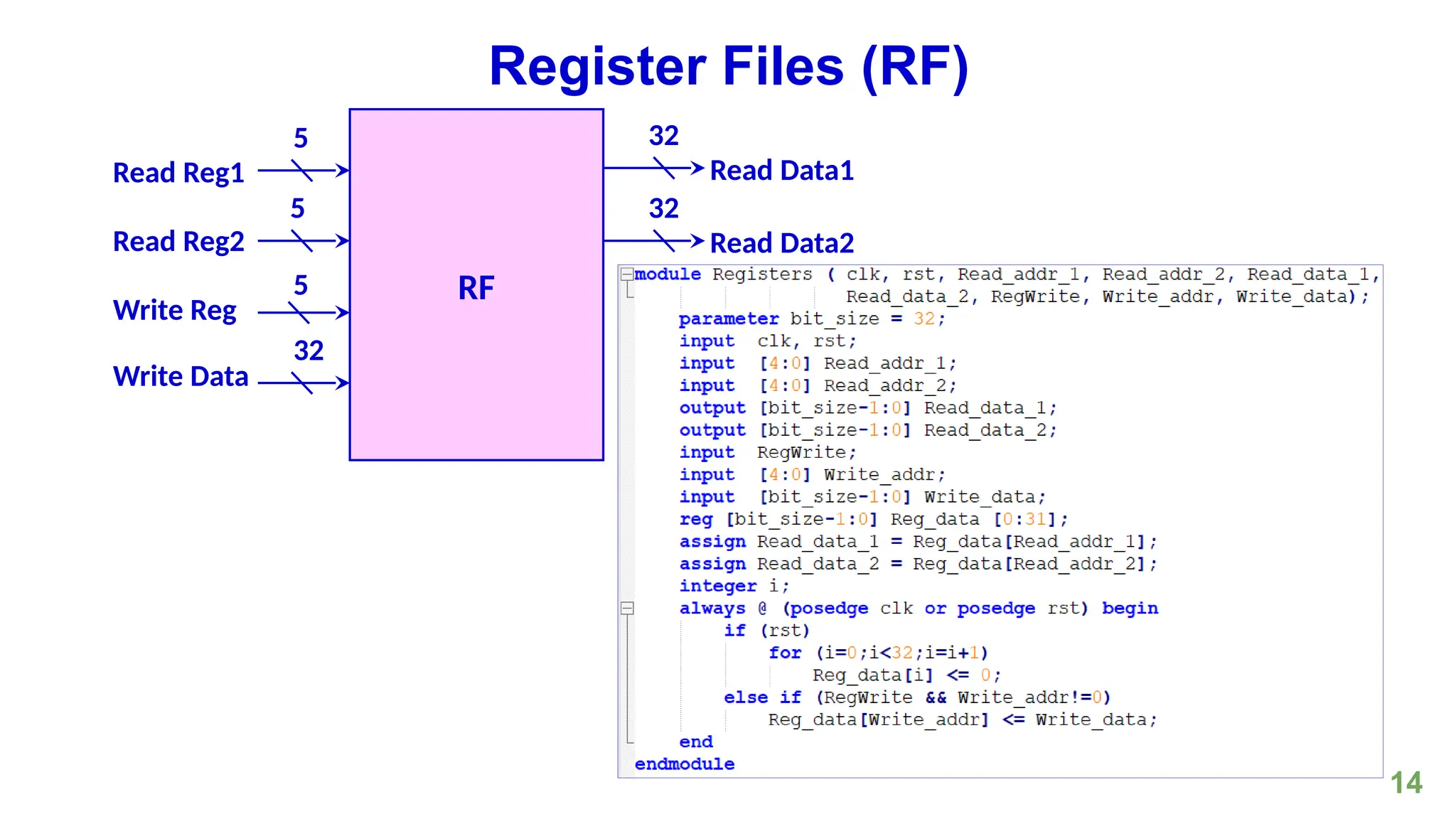14
Register Files (RF)
RF
Read Data2
32
Read Reg1
5
5
32
Read Data1
32
Read Reg2
Write Reg
Write Data
5
 