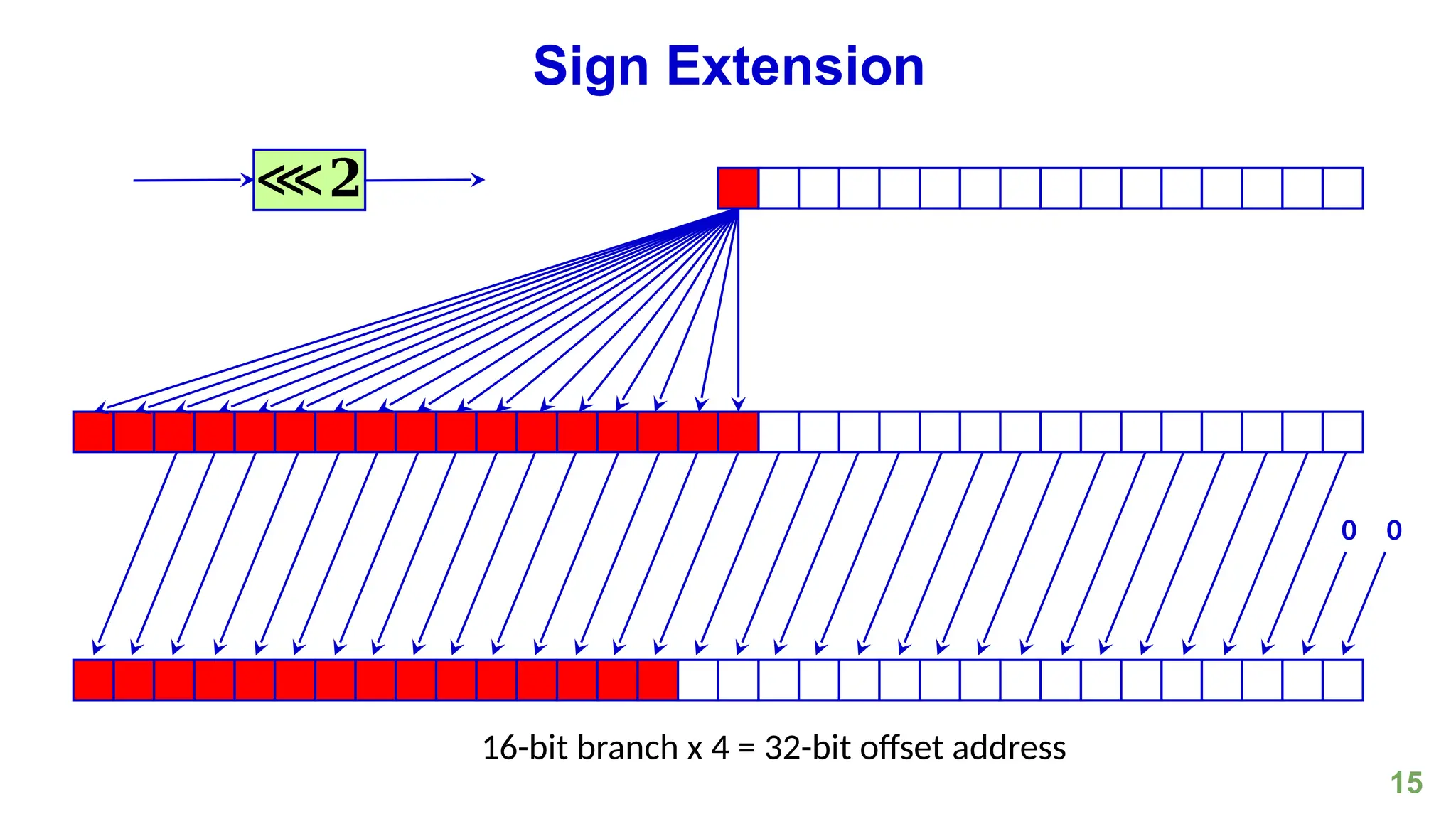 15
Sign Extension
0 0
16-bit branch x 4 = 32-bit offset address
⋘𝟐
 
