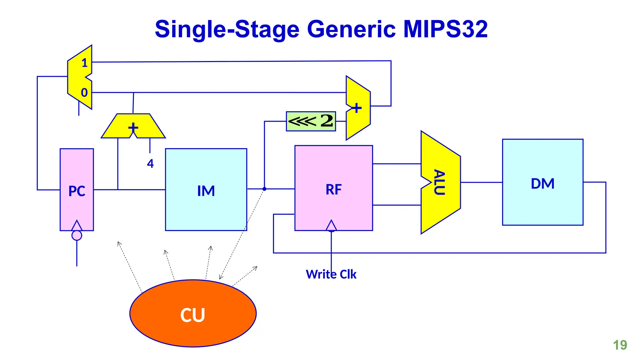 19
Single-Stage Generic MIPS32
Write Clk
+
PC
4
+
0
1
IM RF
ALU
DM
⋘𝟐
CU
 