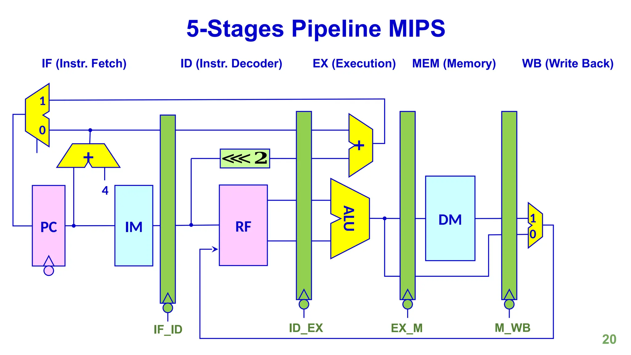 20
5-Stages Pipeline MIPS
PC
4
IM
⋘𝟐
RF
+
DM
ALU
0
1
0
1
+
IF (Instr. Fetch) ID (Instr. Decoder) EX (Execution) MEM (Memory) WB (Write Back)
IF_ID ID_EX EX_M M_WB
 