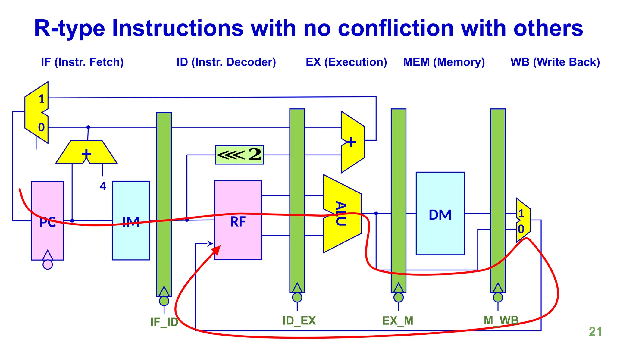 21
R-type Instructions with no confliction with others
PC
4
IM
⋘𝟐
RF
+
DM
ALU
0
1
0
1
+
IF (Instr. Fetch) ID (Instr. Decoder) EX (Execution) MEM (Memory) WB (Write Back)
IF_ID ID_EX EX_M M_WB
 