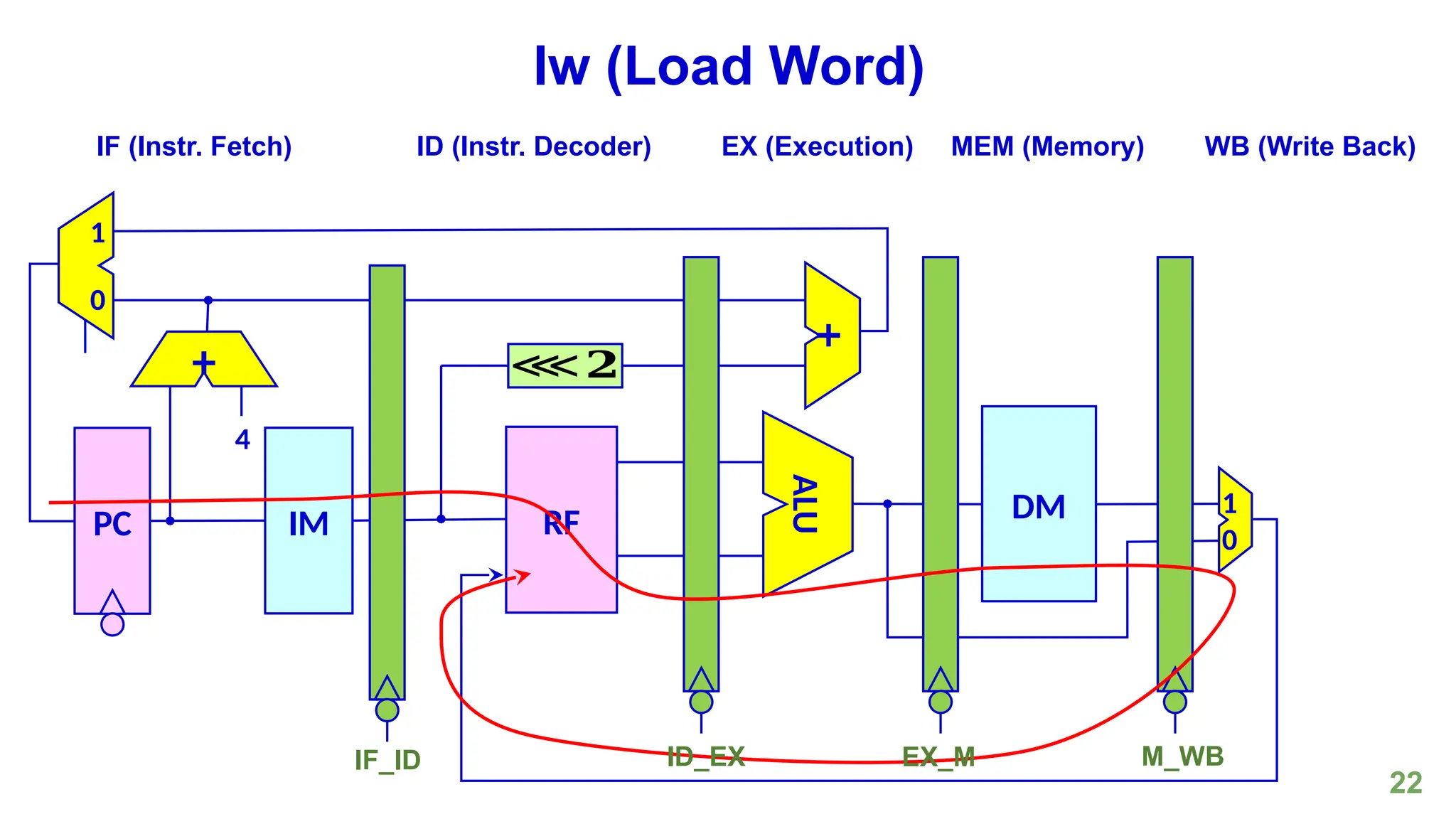 22
lw (Load Word)
PC
4
IM
⋘𝟐
RF
+
DM
ALU
0
1
0
1
+
IF (Instr. Fetch) ID (Instr. Decoder) EX (Execution) MEM (Memory) WB (Write Back)
IF_ID ID_EX EX_M M_WB
 