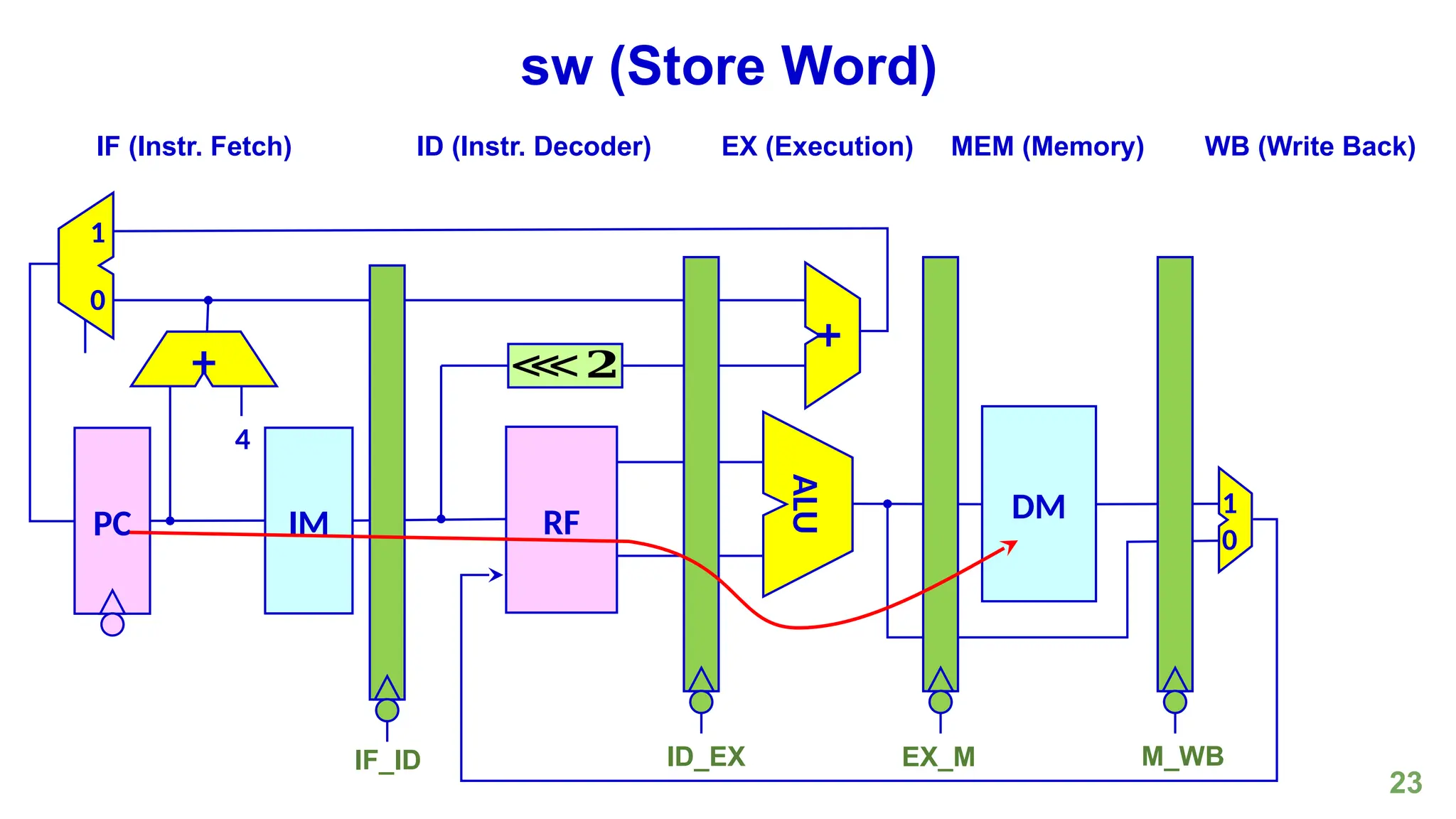 23
sw (Store Word)
PC
4
IM
⋘𝟐
RF
+
DM
ALU
0
1
0
1
+
IF (Instr. Fetch) ID (Instr. Decoder) EX (Execution) MEM (Memory) WB (Write Back)
IF_ID ID_EX EX_M M_WB
 